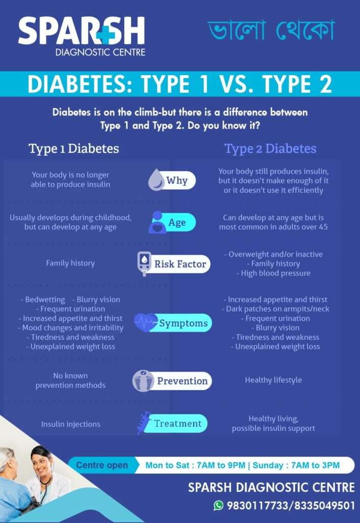 Type 1 and Type 2 diabetes