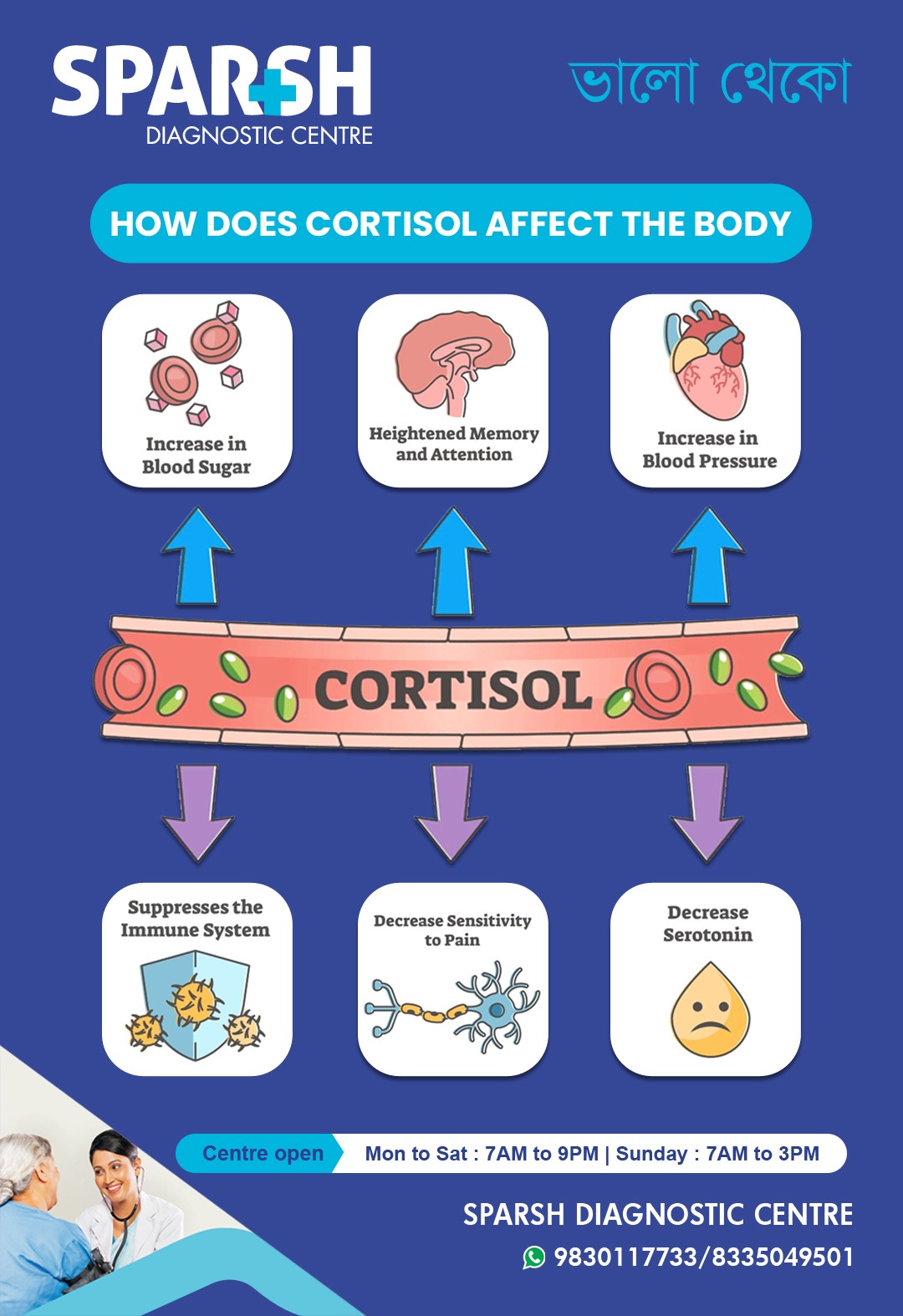 Cortisol