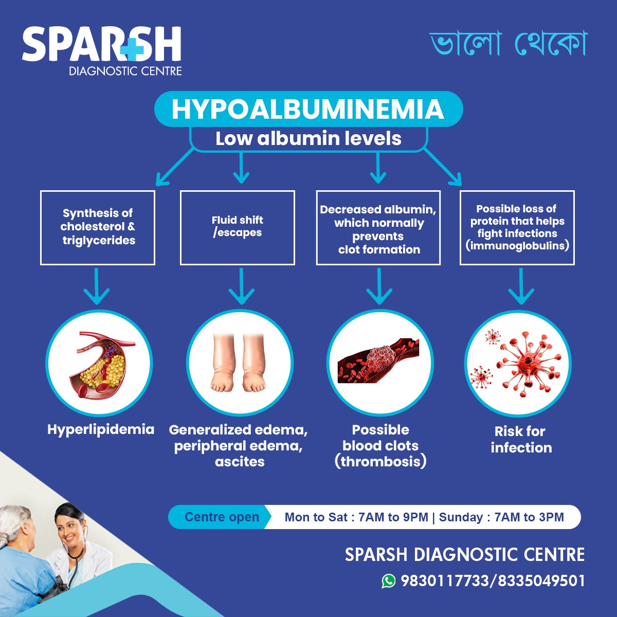 Hypoalbuminemia